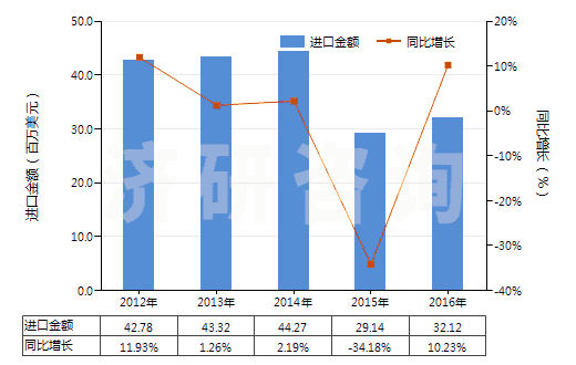 2012-2016年中國(guó)聚酯短纖＜85%主要或僅與毛混紡布(HS55151300)進(jìn)口總額及增速統(tǒng)計(jì)